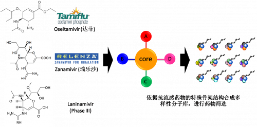 图2：以现有抗流感药物的结构为基。卸嘌砸┪锓肿涌獾暮铣。