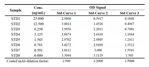 表1：案例一中调节固相化抗体浓度后对方法表现的影响