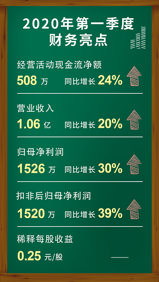 HJC黄金城平台2020年第一季度财务亮点