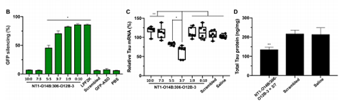 运输Tau-ASOs后在脑细胞中MRNA的表达和基因敲除情况比较。