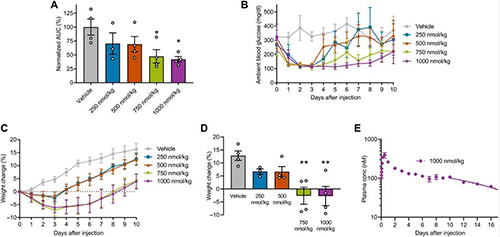 GLP1-ELP-FGF21双激动剂融合蛋白对血糖和体重具有有效且持续的作用 HJC黄金城平台