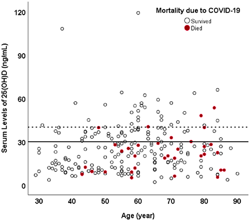 维生素D与住院死亡率之间的关系（来源：PLOS ONE）