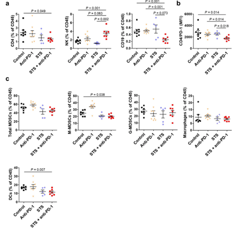间歇性禁食与PD-1或PD-L1阻断剂的组合可降低肿瘤的生长，并增加同源肺癌移植小鼠模型的存活率。这种作用与肿瘤微环境中Treg细胞的减少和效应T细胞的增加有关。