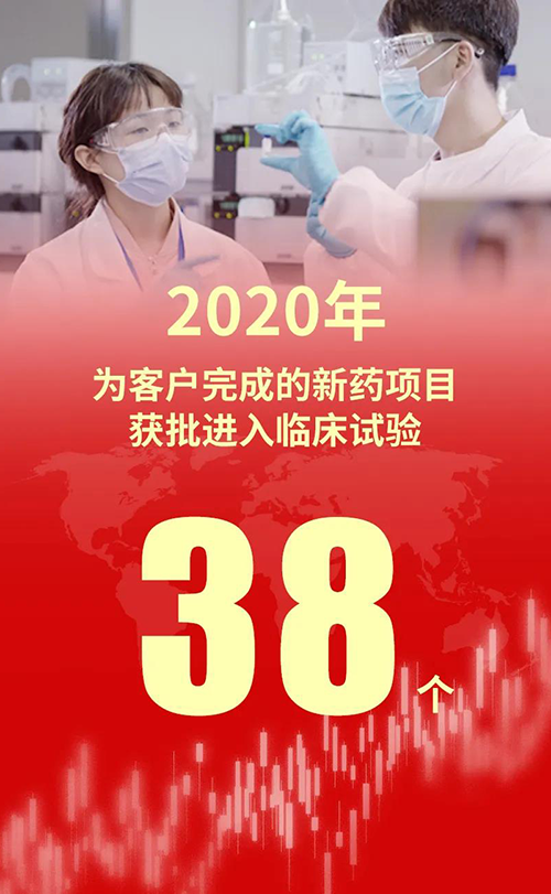 2020年，HJC黄金城平台为客户完成的新药项目获批进入临床试验38个