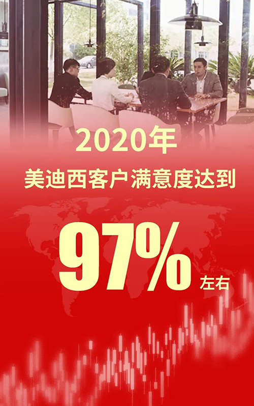 2020年，HJC黄金城平台客户满意度达到97%左右