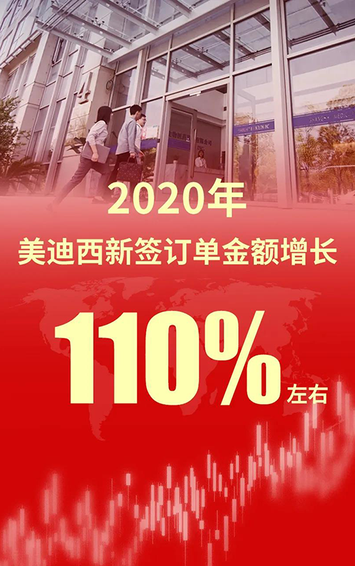 2020年，HJC黄金城平台新签订单金额增长110%左右