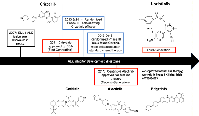 ALK抑制剂：迭代升级，靶向疗法精准出击