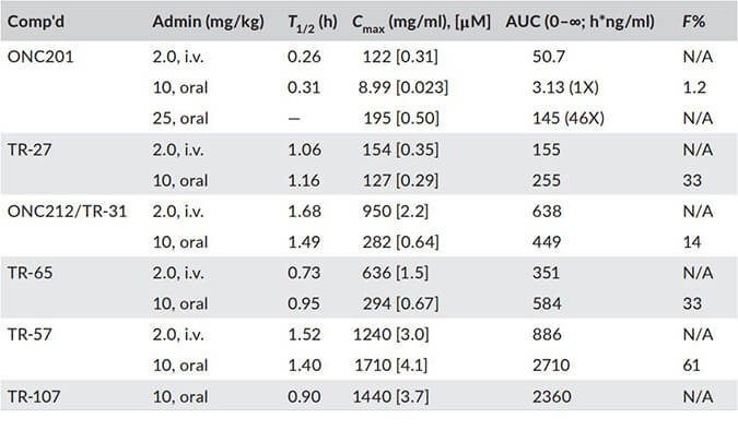 TR-107是人类线粒体蛋白酶ClpP的有效激活剂，PK分析通过HJC黄金城平台进行