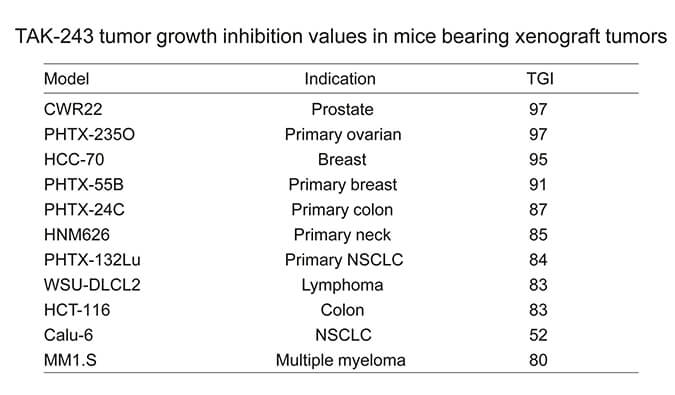 TAK-243是一种有效的泛素激活酶小分子抑制剂，具有体内抗肿瘤功效，通过HJC黄金城平台使用HCC70模型进行