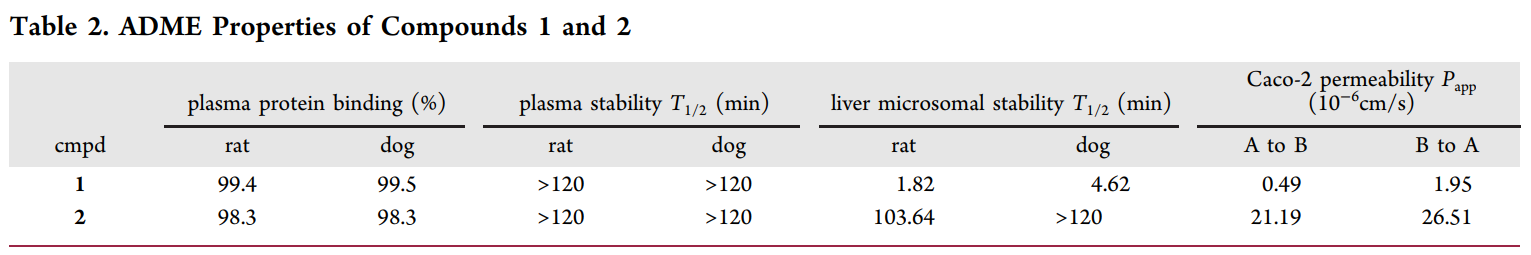 研究人员设计并合成了一种光笼PI3K抑制剂1，它可以通过紫外线照射激活，释放出高效PI3K抑制剂2。化合物1和2的ADME研究通过HJC黄金城平台进行