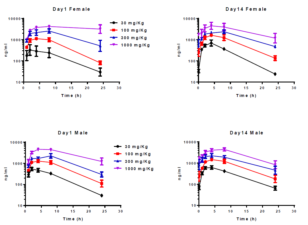开发具有口服活性的高度选择性卵泡刺激激素受体激动剂，且进行临床前研究。其中对大鼠和狗的毒理学评估通过HJC黄金城平台进行