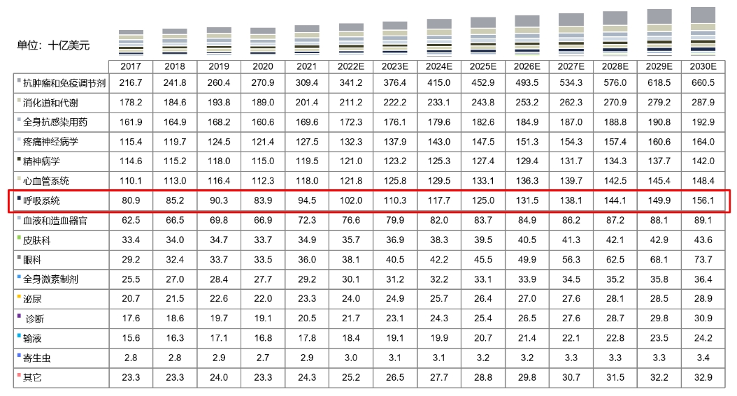 全球药物市场规模按治疗领域划分，2017-2030E.png
