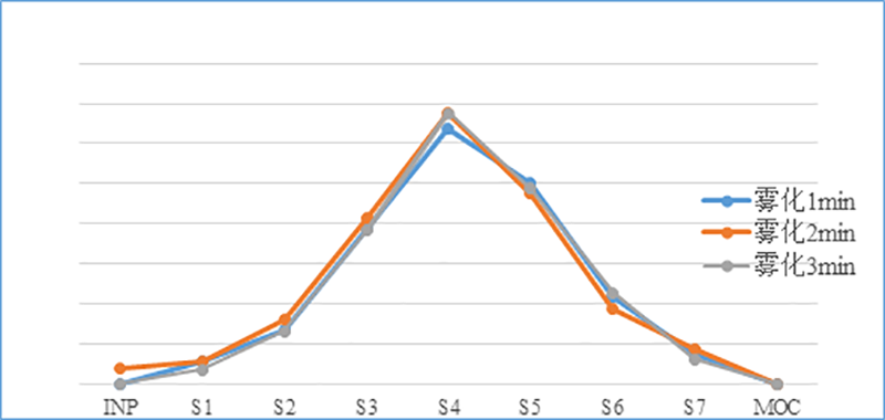 吸入制剂（新药，纳米抗体）-雾化时间的选择--微细粒子剂量