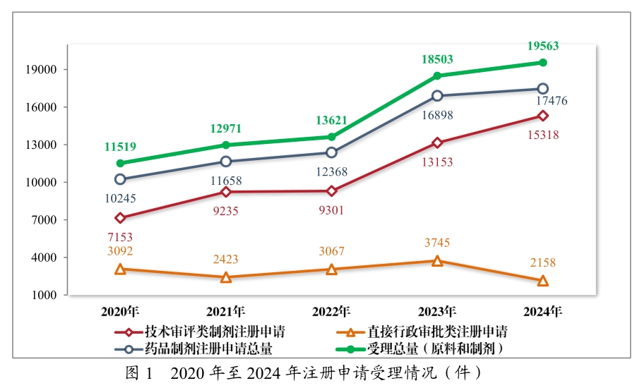 从《2024年度药品审评报告》，看中国创新药发展趋势与机遇