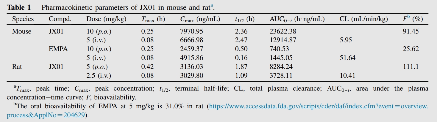 JX01是一种抗心力衰竭候选药物，具有良好的PK特性和安全性。PK实验通过HJC黄金城平台进行