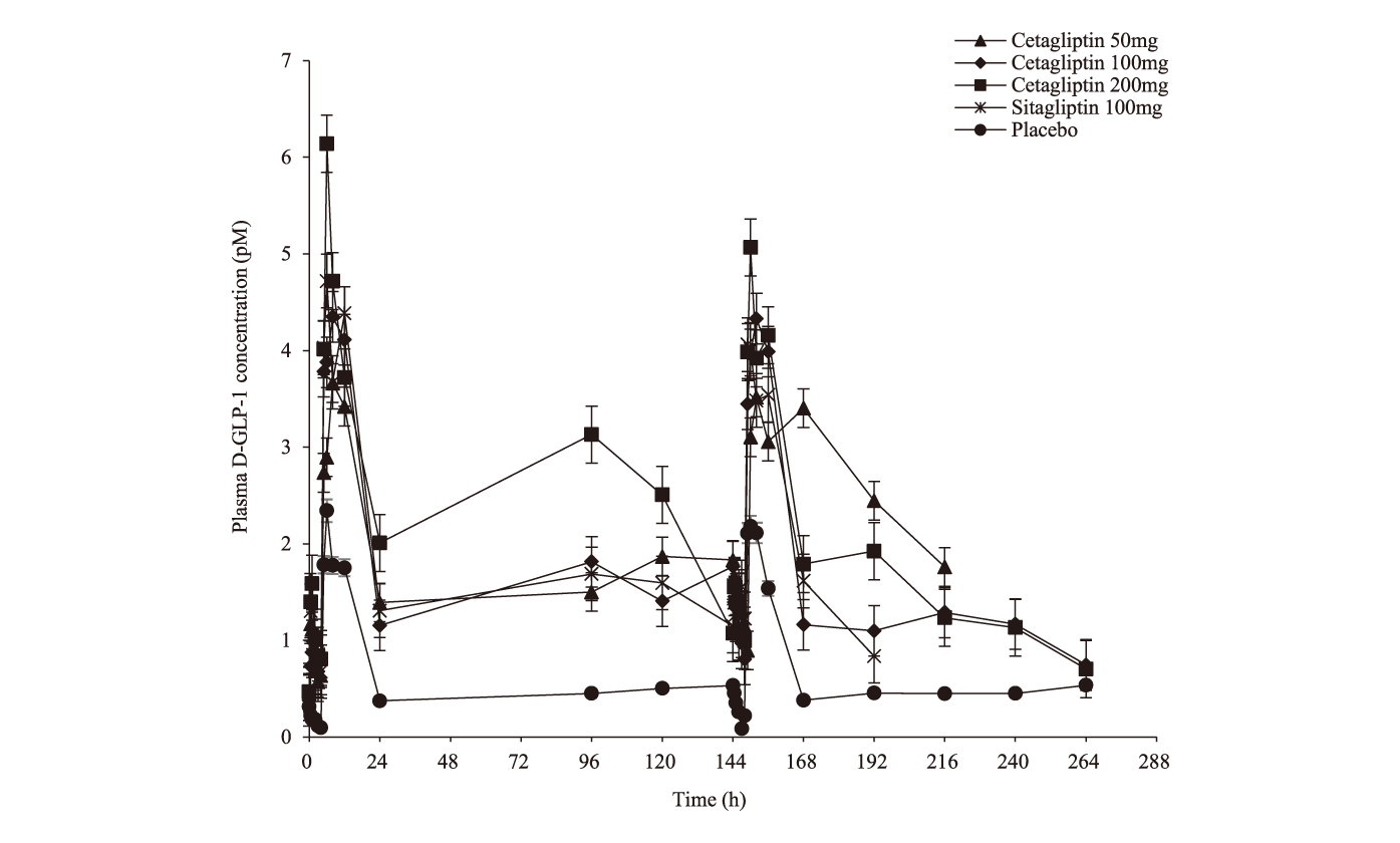 Cetagliptin通过抑制DPP-4/增加GLP-1降低血糖，可用于治疗2型糖尿。狙芯恐蠫LP-1检测通过HJC黄金城平台进行
