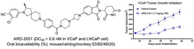 卓越成药性：高效AR-PROTAC降解剂ARD-2051在多个物种中展现优质PK属性与口服生物利用度！本研究中PK实验通过HJC黄金城平台进行